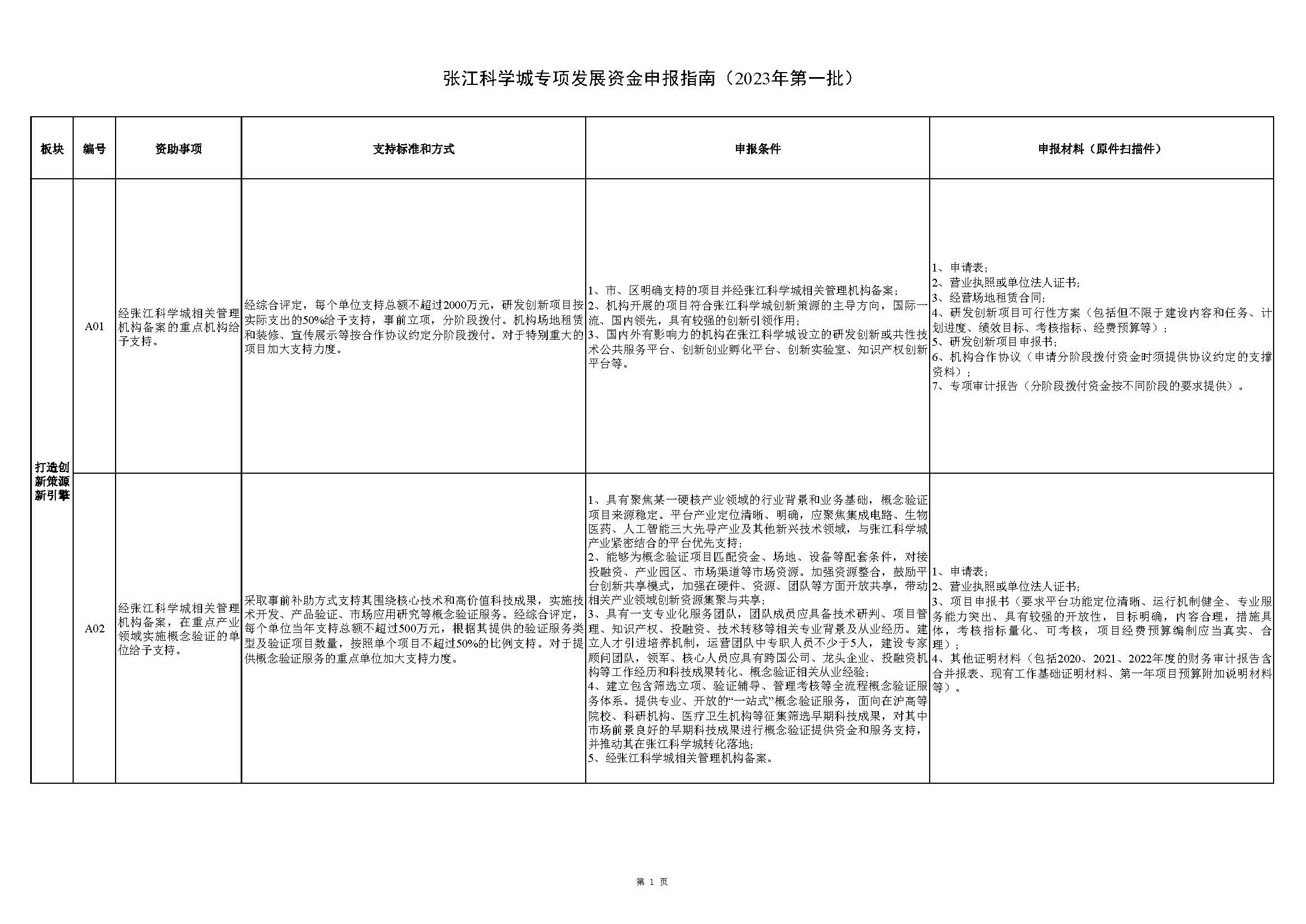 張江科學城專項發(fā)展資金申報指南_頁面_1.jpg